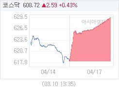 17일 코스닥, 11.23p 오른 629.47 마감(1.82%↑)
