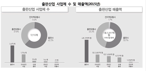 출판산업 매출 전년比 3.8% 감소…전자책 시장은 쑥↑