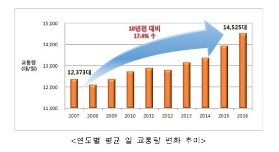 지난해 전국 하루평균 교통량 전년대비 4.2% ↑