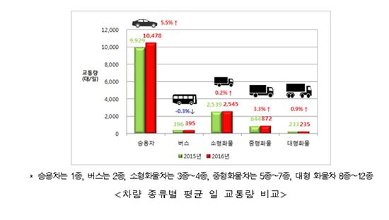 지난해 전국 하루평균 교통량 전년대비 4.2% ↑