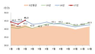 한풀 꺾인 월세화…서울 아파트 월세비중 3.3%P 줄어