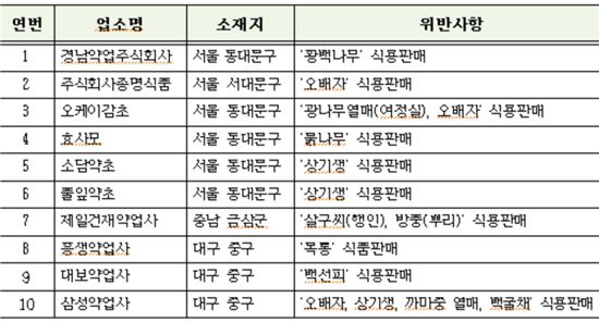 ▲식품위생법 위반 10개 업체