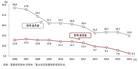 <중고등학생 흡연 및 음주>