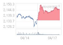 18일 코스피, 9.60p 오른 2155.36 출발(0.45%↑)