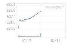 18일 코스닥, 2.93p 오른 632.40 출발(0.47%↑)