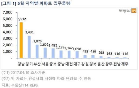 5월 전국 1만9000여가구 집들이…'경남' 공급과잉 우려