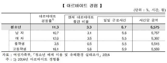 [2017청소년]10명 중 1명은 알바 경험…시간당 6575원 벌어