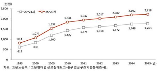 청년 근로자의 임금수준 