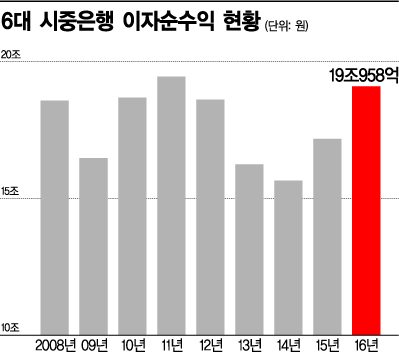 꼿꼿한 은행들, 100년 기득권 내려놓는다