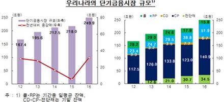 작년 단기금융시장 규모 250조…1년새 14.6% ↑