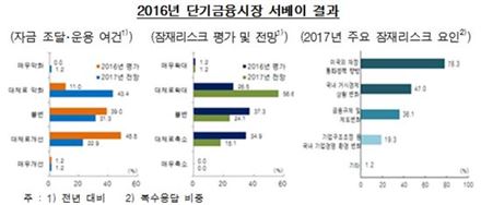 작년 단기금융시장 규모 250조…1년새 14.6% ↑