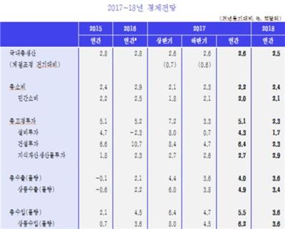 KDI, 상반기 경제성장률 2.4%→2.6%로 상향