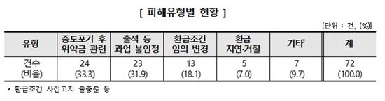 '수강료 100% 환급'이라더니…인터넷 강의 수강료, 환급받기 어려워