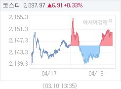 18일 코스피, 2.70p 오른 2148.46 마감(0.13%↑)