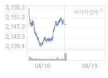 19일 코스피, 3.48p 내린 2144.98 출발(0.16%↓)