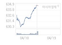 19일 코스닥, 0.20p 오른 634.93 출발(0.03%↑)