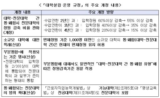 4년제와 통합되는 전문대, 정원 55% 감축