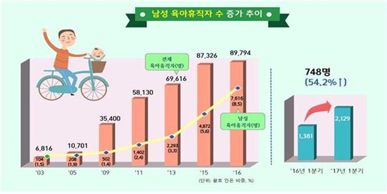 육아휴직 쓰는 아빠 더 늘었다…男 비중 10%대 넘어서