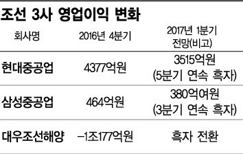조선 빅3, 4년 만에 동반흑자