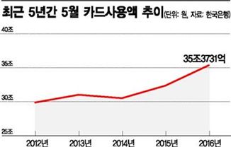 매년 카드결제 많은 5월, 올핸 더 긁는다