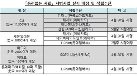 '동전없는 사회' 20일 시작…"편의점서 선불카드에 잔돈 적립"