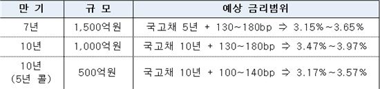 NH농협생명, 3000억 규모 후순위채 발행…금리 3% 중반