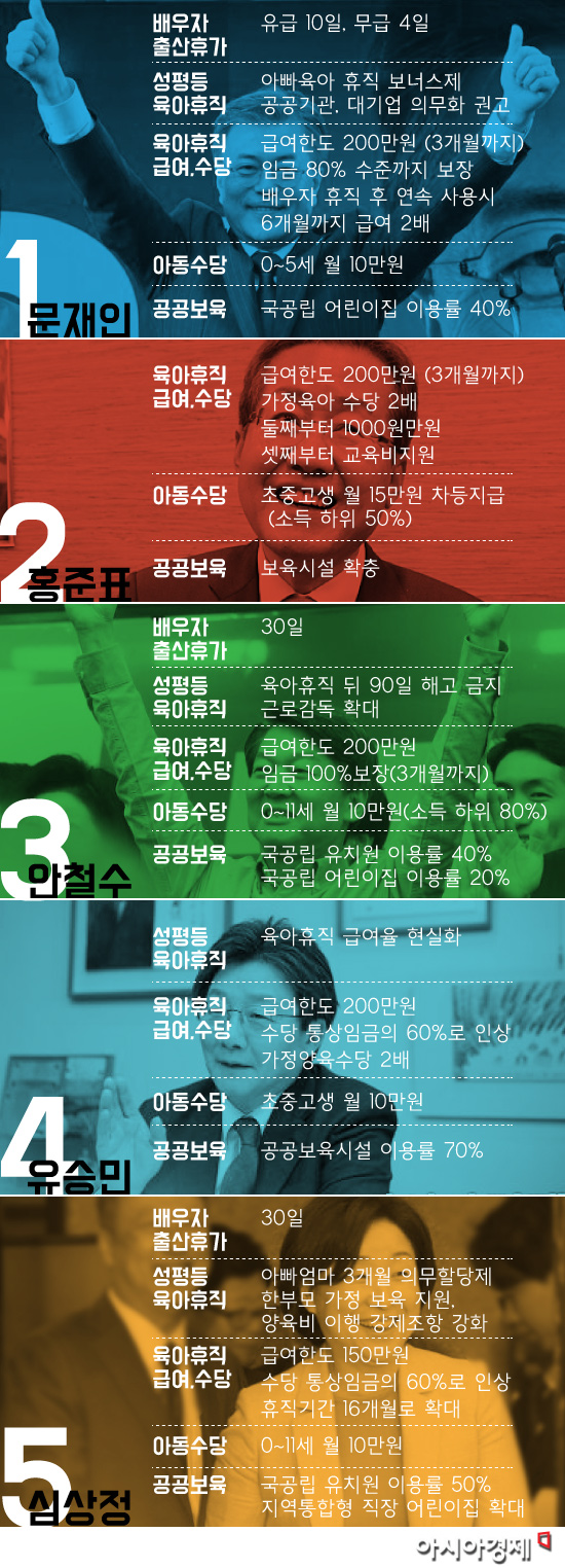 대선 후보들의 출산 및 보육 공약(그래픽=이주영 디자이너)