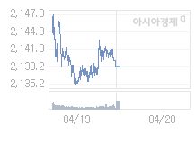 20일 코스피, 0.21p 내린 2138.19 출발(0.01%↓)