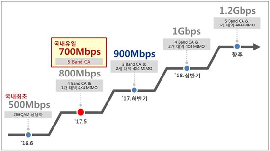 'SKT+엑시노스'…2Gb 영화 23초만에 다운로드한다