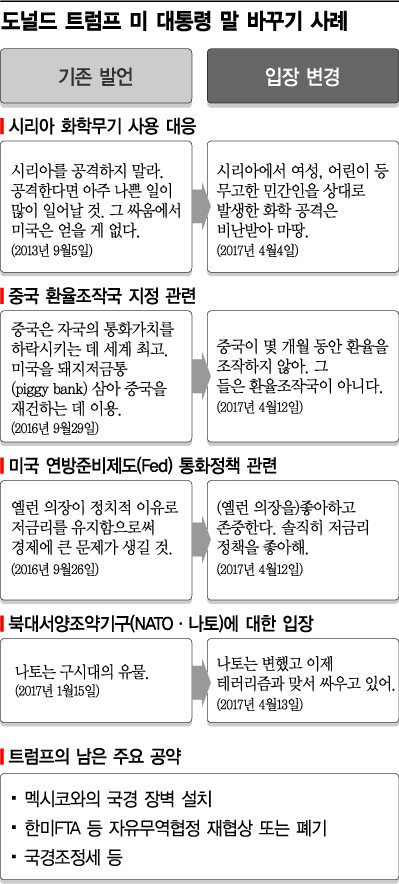 '뒤집기 선수' 트럼프…韓 경제 외줄타기 더 아찔