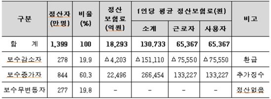 ▲2016년 귀속 건강보험료 정산 결과