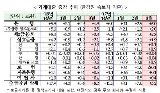 1분기 은행 가계빚 증가세 꺾였지만…제2금융은 '풍선효과' 지속