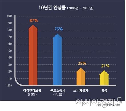 10년간 근로자 임금 412만원 줄어…"세금·사회보험 급증"