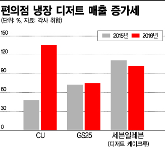 '성큼' 다가온 여름, '껑충' 뛴 디저트 시장