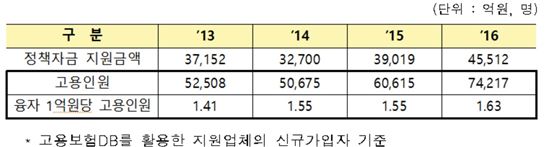 연도별 정책자금 지원 고용창출 성과