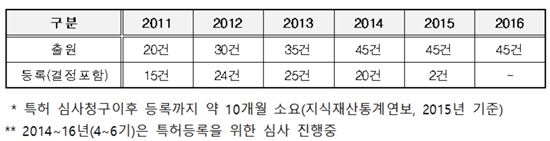 지식재산 마이스터 프로그램 지식재산 출원 및 등록현황