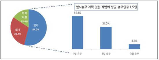 중소기업 절반도 '5월 징검다리 연휴' 쉰다