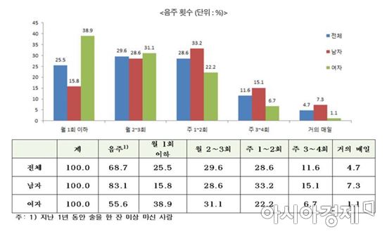 2016년 서울시민 음주 습관 통계. 출처 = 통계청 2016년 사회활동 조사.