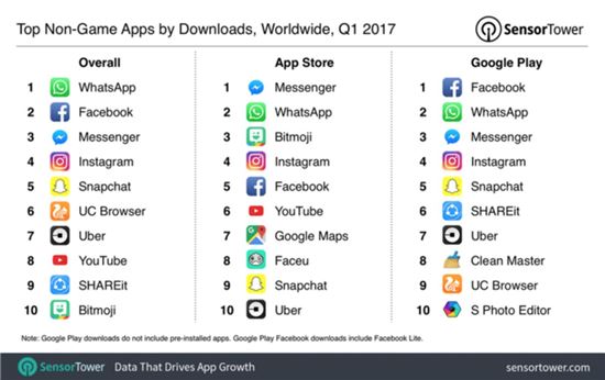 스마트폰은 '페이스북 머신'…세계 앱 다운로드 1~4위 '독차지'
