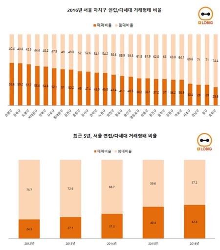 연립·다세대 주택 매매 1위 '은평', 임대는 '송파' 