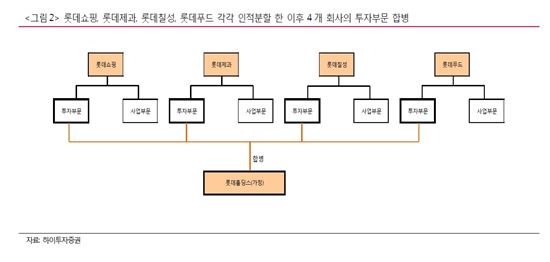 [롯데 지배구조 개편②]인적분할  최대 수혜주는 '롯데쇼핑' 