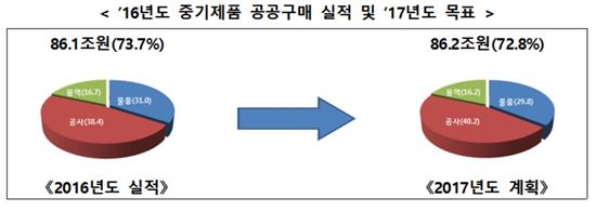 올해 中企제품 공공구매 '86.2조' 사상최대
