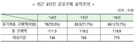 올해 中企제품 공공구매 '86.2조' 사상최대