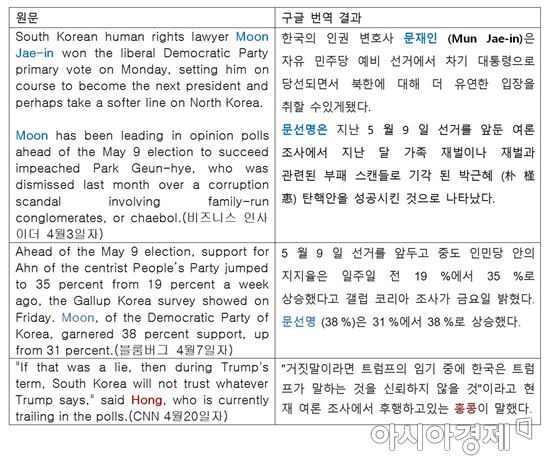 '문재인'을 '문선명'으로 해석하는 구글 번역