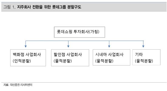 [클릭 e종목]롯데쇼핑, 기업분할 적정가치는 주당 30만원