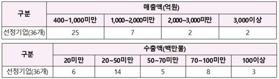 매출액과 수출액 현황