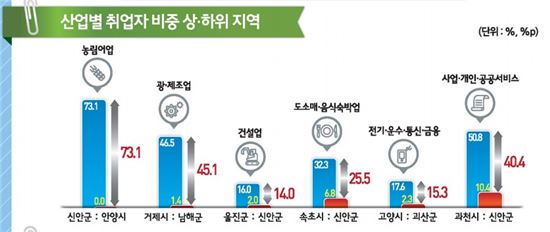 ▲산업별 취업자 비중 상·하위 지역 [자료 =통계청]