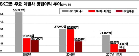 '1대박+2중박'…SK 캐시카우 '3톱 체제' 자리 잡았다  