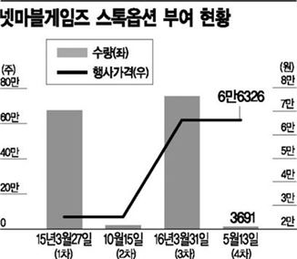 넷마블 직원, 스톡옵션 '잭팟'