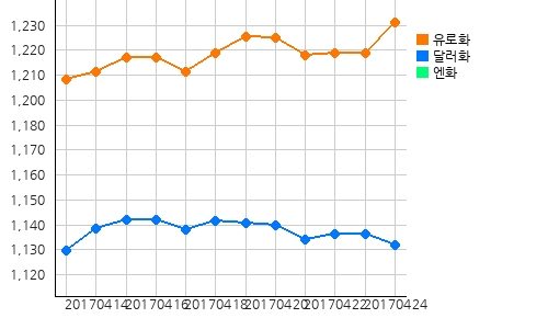 오늘(25일)의 국제원자재 및 환율